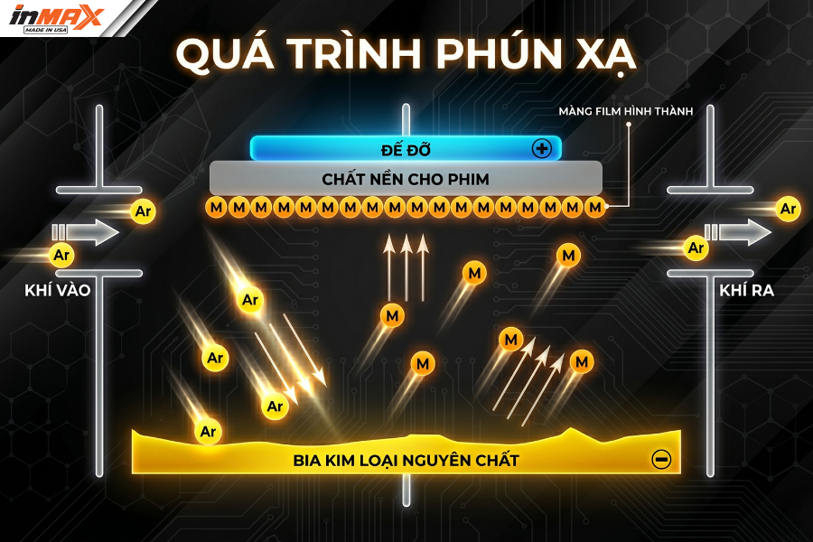 Minh họa quá trình phún xạ kim loại